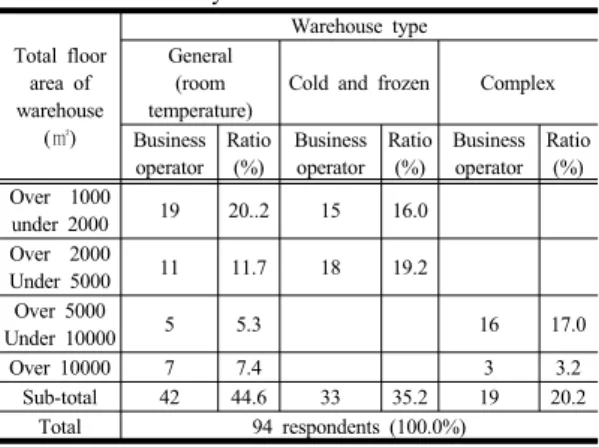 Table 5. Classification of respondent`s warehouse type  for survey Total floor  area of  warehouse (㎡) Warehouse typeGeneral (room temperature) 