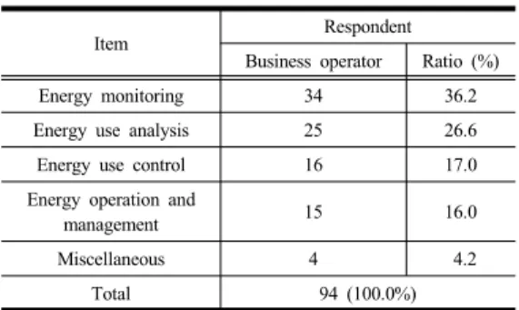 Table  14. Direct energy management by logistics  warehouse Area Total  floor area  (㎡) RespondentDirect management Consignment management Respondent  Sub (Ratio) Respondent (Ratio) 1000∼2000 34 (100.0)  -(0.0) 34 2000∼5000 26 (89.7)   3 (10.3) 29 5000∼100