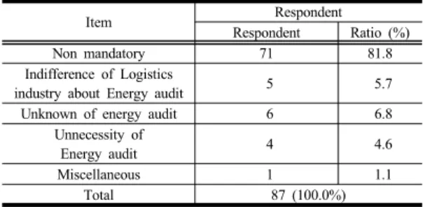 Table 18. Reasons for Not having energy audit in  logistics warehouses