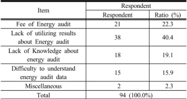 Table  19. Difficulty of energy audit in logistics  warehouses