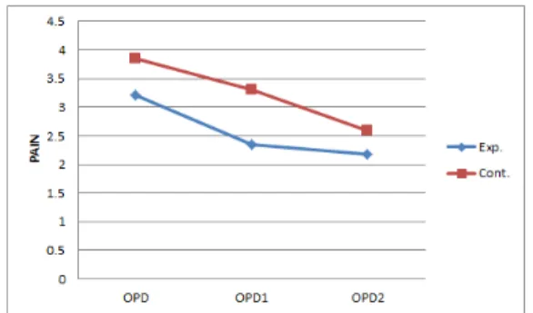 Table 3. Pain difference between experimental and  control group after operation      (N=56)