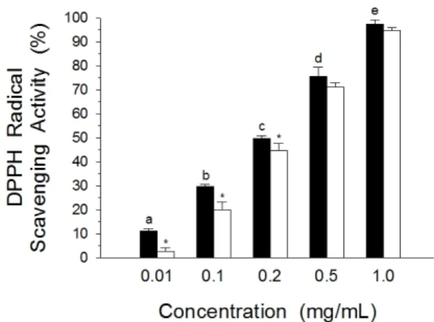 Fig. 1. DPPH radical scavenging activity of Sanguisorbae  radix extracts. Data results were expressed as % radical  scavenging activity relative to 100% radical scavenging  activity of pyrogallol solution as a reference