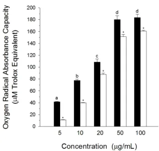 Fig. 3. Superoxide radical scavenging activity of Sang- Sang-uisorbae radix extracts. Data results were expressed as %  inhibition of the activity