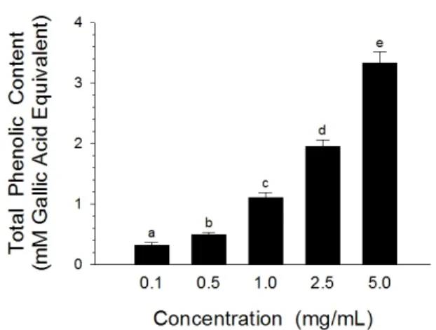 Table 1. Retention percent of supercoiled DNA strand  with the addition of Sanguisorbae radix extracts in  hydroxyl radical- and peroxyl radical-induced pBR322  plasmid DNA breakage