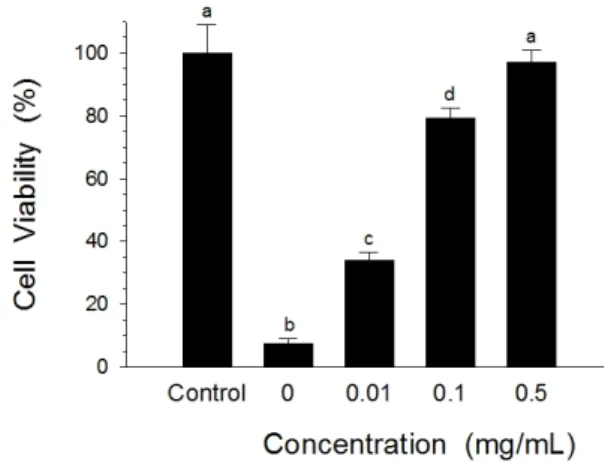Fig. 8. The effect of Sanguisorbae radix extracts on HepG2 cell viability. HepG2 cells were cultured for 5 h in the  presence of 0.2 mM t-BHP and Sanguisorbae radix  extracts