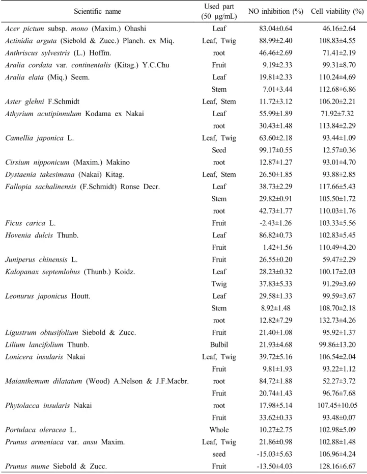 Table 2. Effect of methanol extracts on cell viability and NO production in LPS-stimulated RAW 264.7 cells