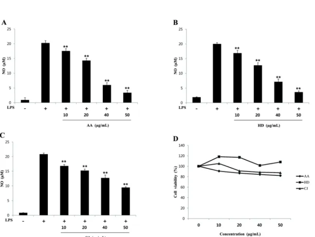 Fig. 1. Effect of methanol extracts from AA, HD and CJ on LPS-stimulated NO production in RAW 264.7 cells and  cell viability