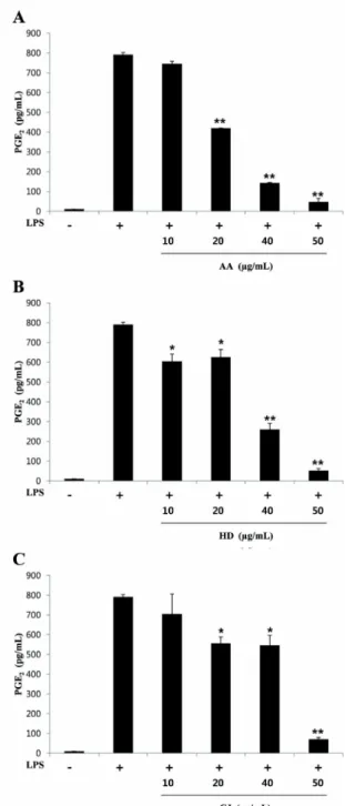 Fig. 2. Effect of methanol extracts from AA, HD, and CJ  on LPS-stimulated PGE 2  production in RAW 264.7 cells