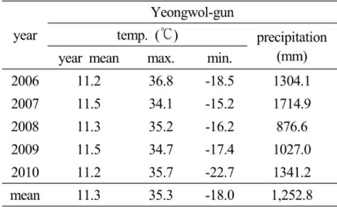 Table 1. The annual mean temperature and precipitation  of Yeongwol-gun in recent 5 years