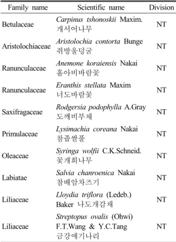Table 5. Rare plants designated by Korea Forest Service  in this study