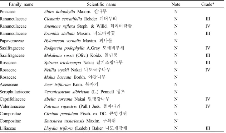 Table 7. Northern and southern plants in this study