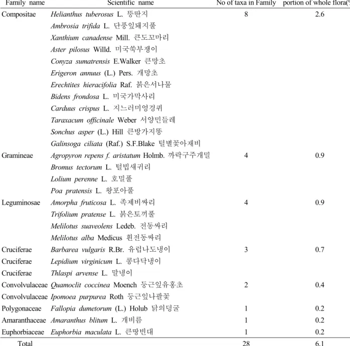 Table 8. Naturalized plants and ratio to whole investigated plants in this study