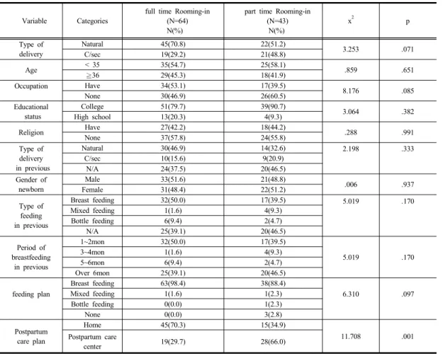 Table 1. Personal characteristics full time Rooming-in and part time Rooming-in Group                (N=107)지하고  있었다