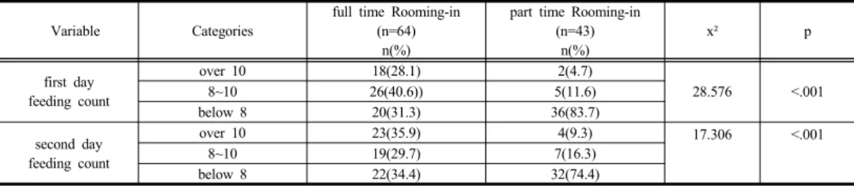 Table 2. Full time Rooming-in and part time Rooming-in Group of Daily average feeding count      (N=107)