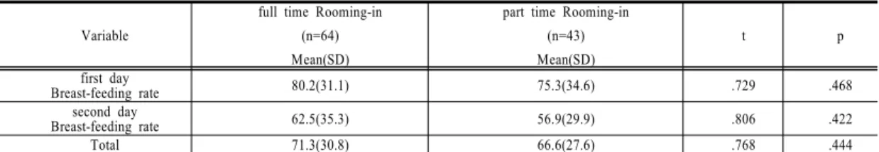 Table 4.  Fatigue  of  the  mother  during  hospitalization                                                                                                  (N=107)