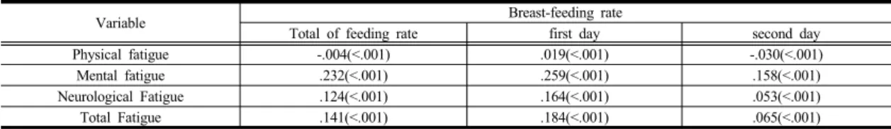 Table 5-2. The correlation between fatigue and breast-feeding  rate  of  C-Section                                              (N=40)