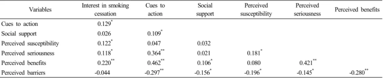 Table 2.  Pearson correlation coefficients among HBM factor scores and interest in smoking cessation of study subjects