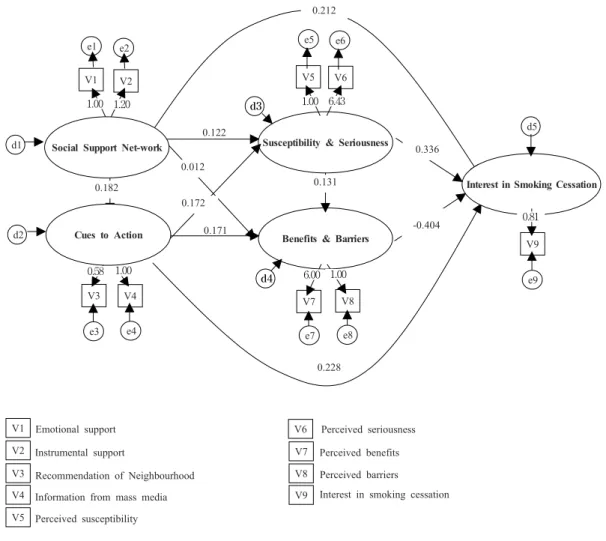 Fig. 1. Path diagram of structural equation modeling to the interest in smoking cessation