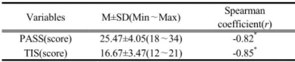 Table 3. Correlation of F8WT time with PASS, TIS  (n=36)