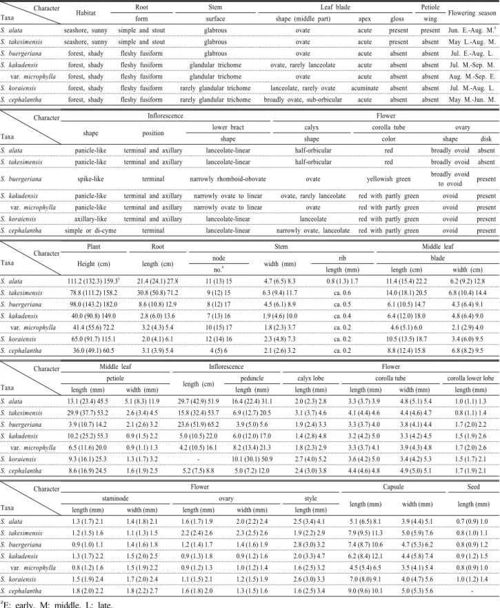 Table 3. Qualitative and quantitative characters of the genus Scrophularia in Korea