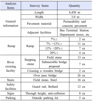Table 3. Cheoancheon waterfront space in the present  survey at bike way