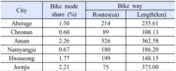 Fig. 6. Use of bikes using the facilities of the future