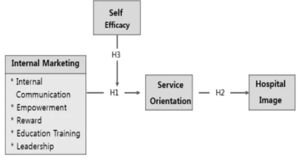 Fig. 1.  Research Model