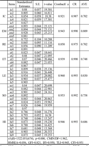 Table 1.  Reliability &amp; Convergent Validity analysis 