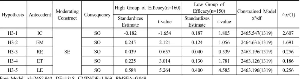 Table 3.  The results of hypothesis testing H -> SC SE t  - value p H1-1 IC->SO  -0.004  0.080  -0.052  0.959  Rejected H1-2 EM->SO 0.173 0.080 1.868 0.062 Accepted H1-3 RE->SO 0.072 0.070 1.352 0.176 Rejected H1-4 ET->SO 0.197 0.051 3.569 0