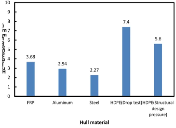 Fig. 14.  Hull material and hull thickness
