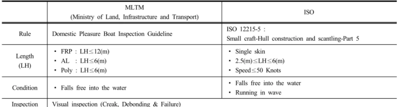 Table 2. Rules related to drop test MLTM