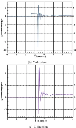 Fig. 6.  Acceleration response at Location 1 (Unit: G)
