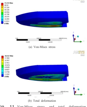 Fig.  11. Von-Mises stress and total deformation  distribution in polyethylene boat subjected to  drop impact force (Hull thickness 10mm) 