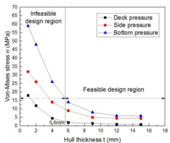 Fig.  13.  Relationship between hull thickness and  Von-Mises stress