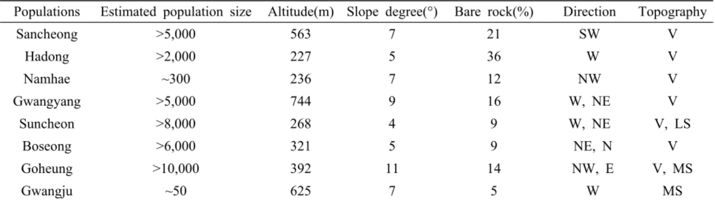 Table 1. Population size and geographical characteristics on sampling sites of C. hylomecoides Nakai