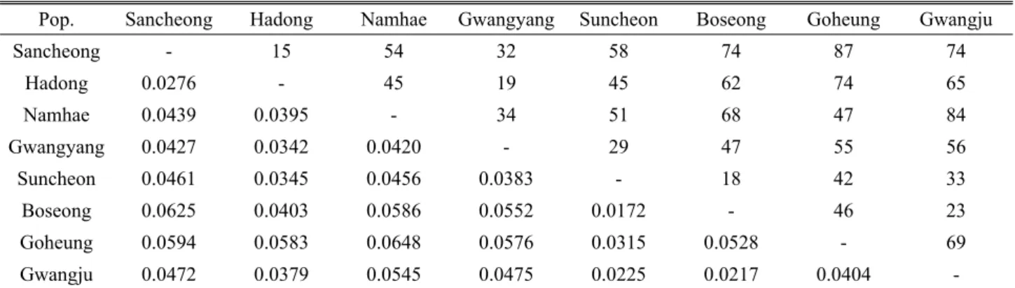 Table 4. Geographic distance (above diagonal; km) and Nei’s genetic distance (below diagonal)