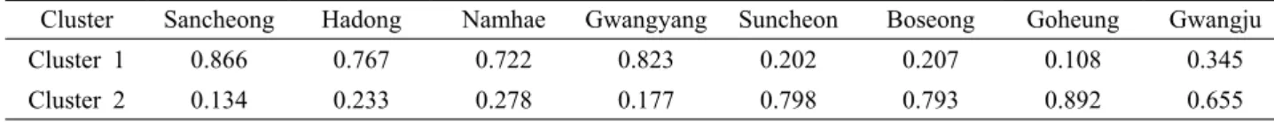 Table 5. The means of the cluster membership coefficient of eight populations of C. hylomeconoides by K value  