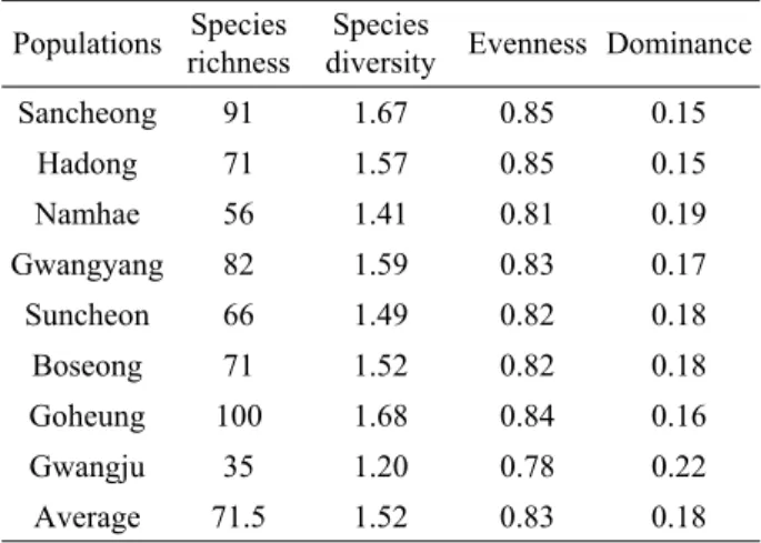 Table 6. Structural properties of the vegetation on natural  populations of C. hylomeconoides(Son et al., 2012)