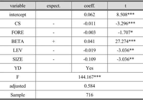 Table 1. is a regression analysis to test the hypothesis 1 