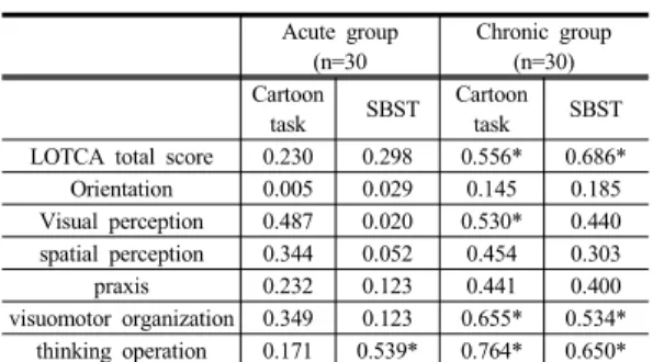 Table 2. The comparison of neurological cognition and  social cognition between two groups