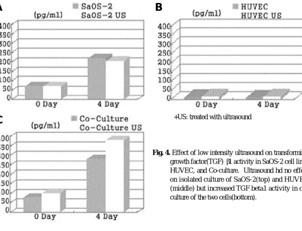 Fig. 4. Effect of low intensity ultrasound on transforming growth factor(TGF) β 1 activity in SaOS-2 cell line, HUVEC, and Co-culture