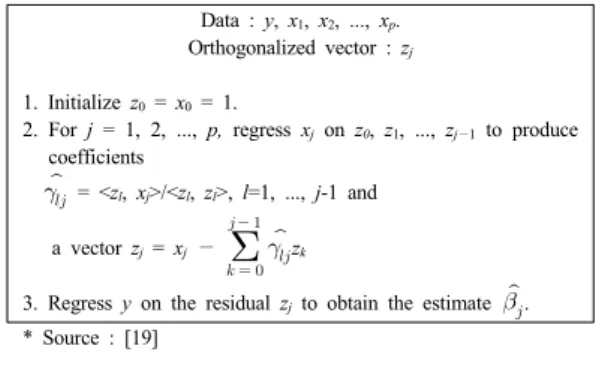 Table 1. Regression by successive orthogonalization
