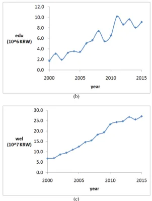 Fig. 1. Time series plot(KONEX) : (a) sap (b) edu (c) wel