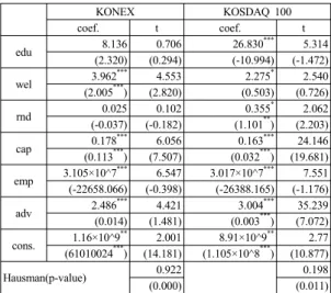 Table 7.  Regression analysis result(2 years lagged edu &amp; wel)