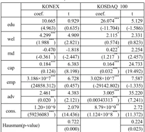Table 10. Regression analysis result(2 years lagged  edu &amp; wel)