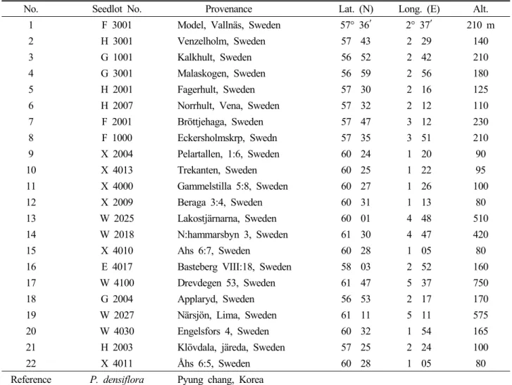Table 1. Geographic data of Scots pine provenances 