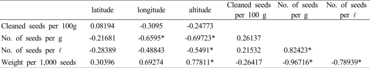 Table 3. Correlation coefficients between geographic data and seed quality of provenances latitude  longitude  altitude Cleaned seeds
