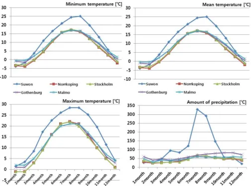 Fig. 2. Climatic data of test site and 22 provenances of Sweden. The data were represented by those of the nearest town.