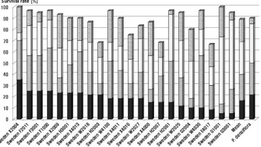 Fig. 3. Survival rate of 22 provenances of Scots pine at 1, 3, 25 and 33 years after planting.후 28년생에서는 가장 우수한 산지는 G1001산지로 0.091 m3, 불량산지는 W4030산지로 0.036 m3로 2.5배 생장차이를 보였다