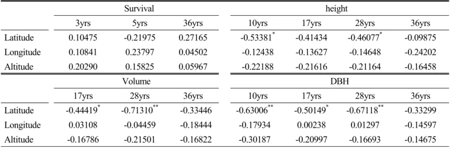Table 5. Correlation coefficients between height growth at different ages and geographic factors of seed origin
